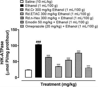 Effect of Rumex dentatus on Gastrointestinal Protection and Toxicology in Rodents via Investigating H+/K+-ATPase, Calcium Channels, and PDE Mediated Signaling